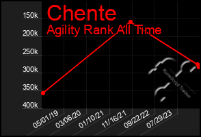 Total Graph of Chente