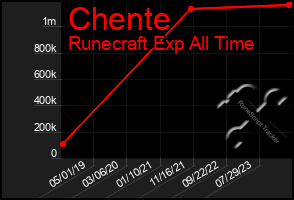 Total Graph of Chente