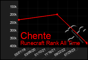 Total Graph of Chente