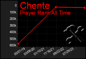 Total Graph of Chente