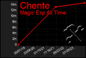 Total Graph of Chente