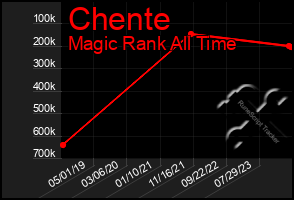 Total Graph of Chente