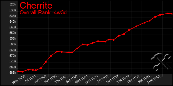 Last 31 Days Graph of Cherrite