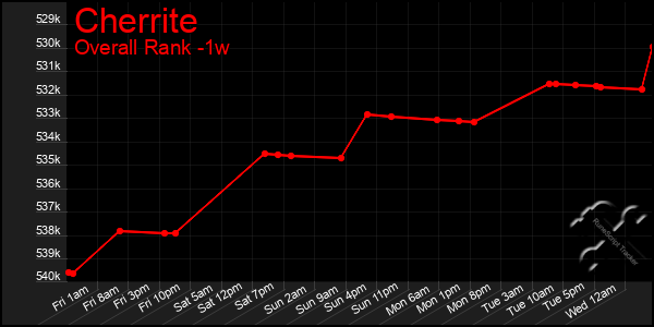 1 Week Graph of Cherrite