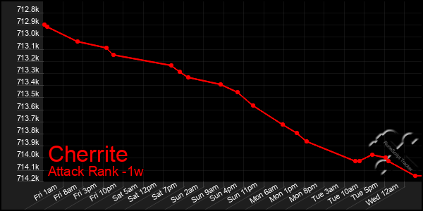 Last 7 Days Graph of Cherrite