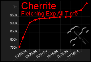 Total Graph of Cherrite