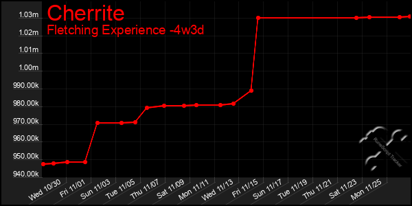 Last 31 Days Graph of Cherrite