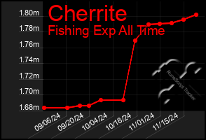 Total Graph of Cherrite