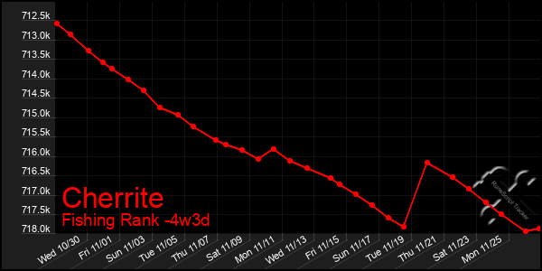 Last 31 Days Graph of Cherrite