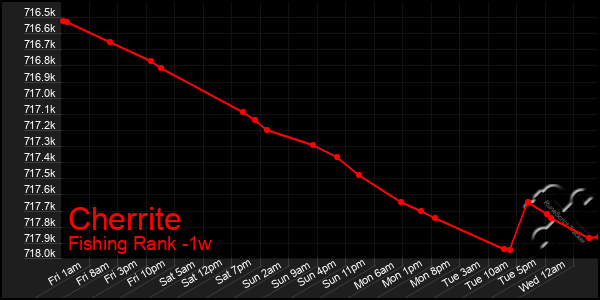 Last 7 Days Graph of Cherrite