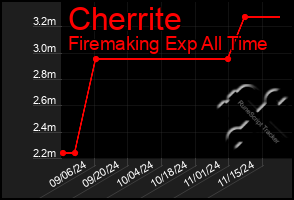 Total Graph of Cherrite