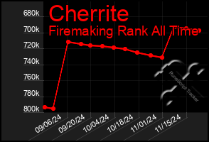 Total Graph of Cherrite