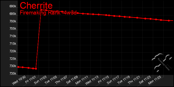 Last 31 Days Graph of Cherrite