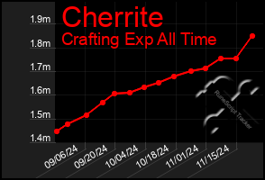 Total Graph of Cherrite