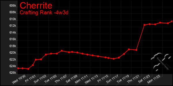 Last 31 Days Graph of Cherrite