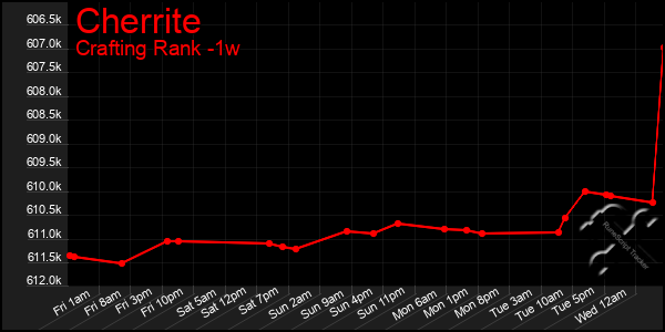 Last 7 Days Graph of Cherrite