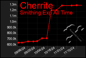 Total Graph of Cherrite