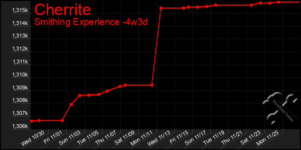 Last 31 Days Graph of Cherrite