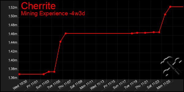 Last 31 Days Graph of Cherrite