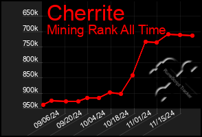 Total Graph of Cherrite