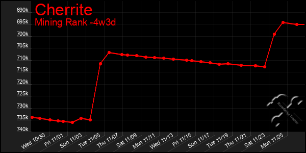 Last 31 Days Graph of Cherrite