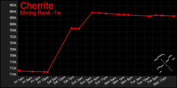 Last 7 Days Graph of Cherrite