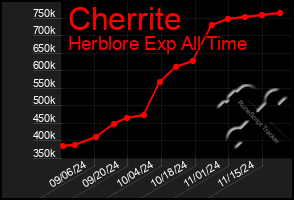 Total Graph of Cherrite