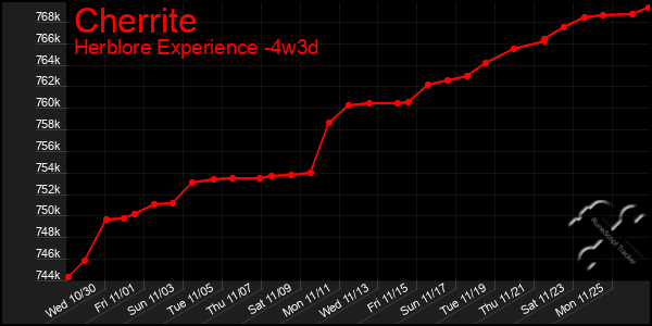 Last 31 Days Graph of Cherrite