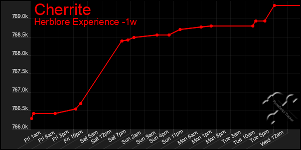 Last 7 Days Graph of Cherrite