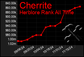 Total Graph of Cherrite