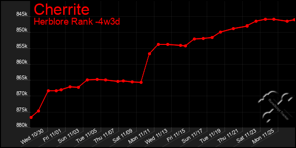 Last 31 Days Graph of Cherrite