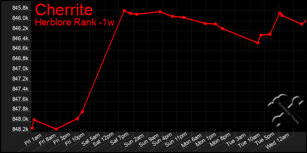 Last 7 Days Graph of Cherrite