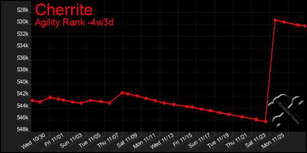 Last 31 Days Graph of Cherrite