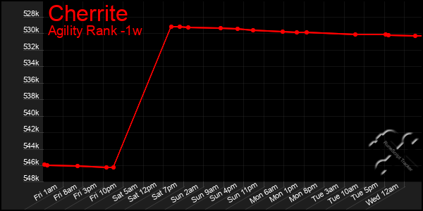 Last 7 Days Graph of Cherrite