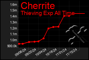 Total Graph of Cherrite