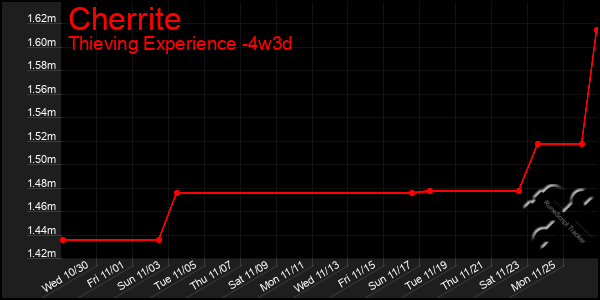 Last 31 Days Graph of Cherrite