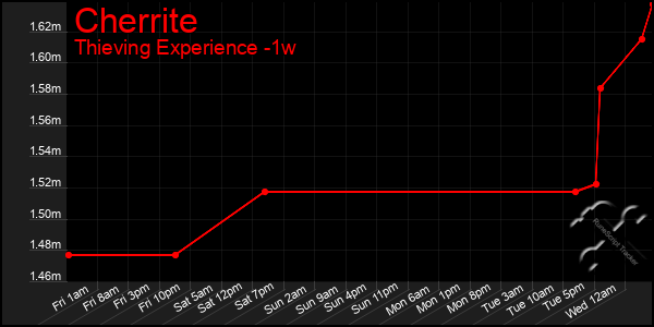 Last 7 Days Graph of Cherrite