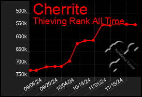 Total Graph of Cherrite