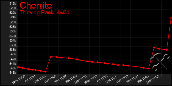 Last 31 Days Graph of Cherrite