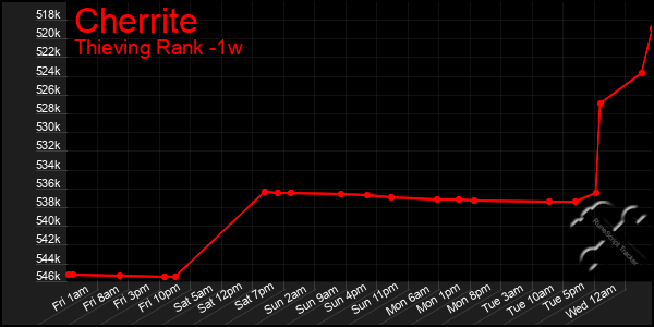 Last 7 Days Graph of Cherrite