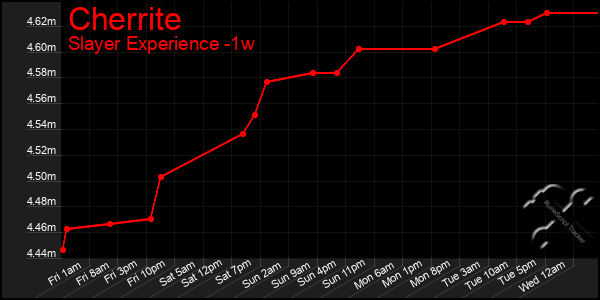 Last 7 Days Graph of Cherrite