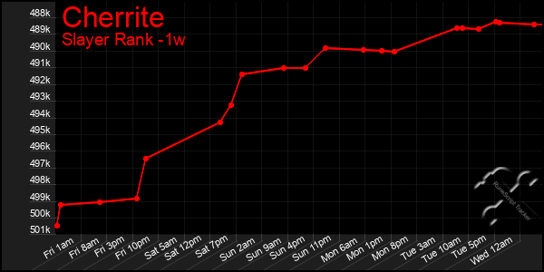 Last 7 Days Graph of Cherrite