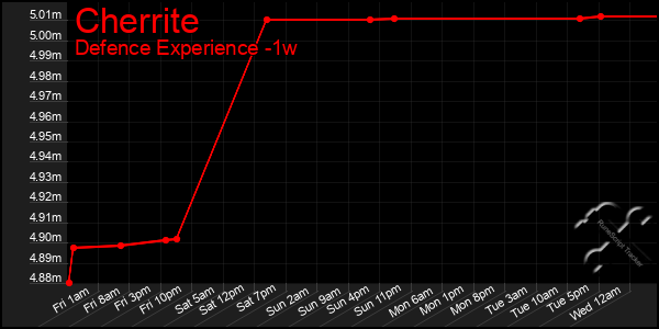 Last 7 Days Graph of Cherrite