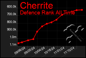 Total Graph of Cherrite