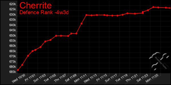 Last 31 Days Graph of Cherrite