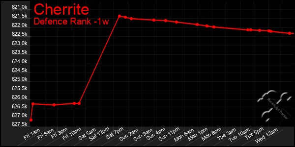 Last 7 Days Graph of Cherrite