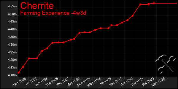 Last 31 Days Graph of Cherrite