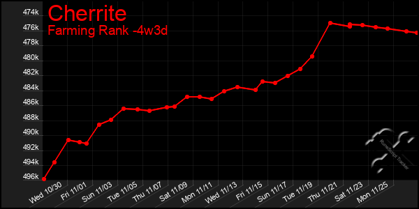 Last 31 Days Graph of Cherrite