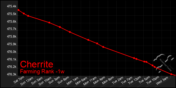 Last 7 Days Graph of Cherrite