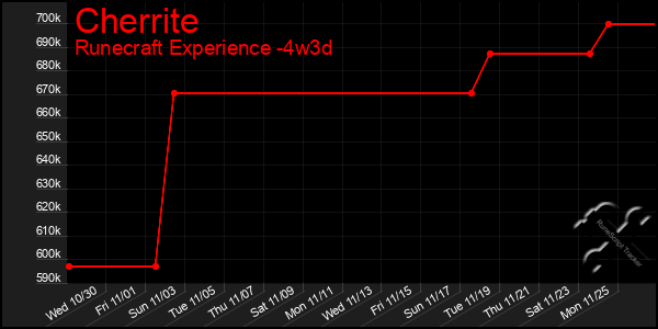 Last 31 Days Graph of Cherrite